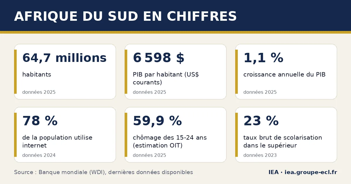 Infographie : Afrique du Sud en chiffres — 64,7 millions habitants, 6 598 $ PIB par habitant (US$ courants), 1,1 % croissance annuelle du PIB. Source : Banque mondiale.
