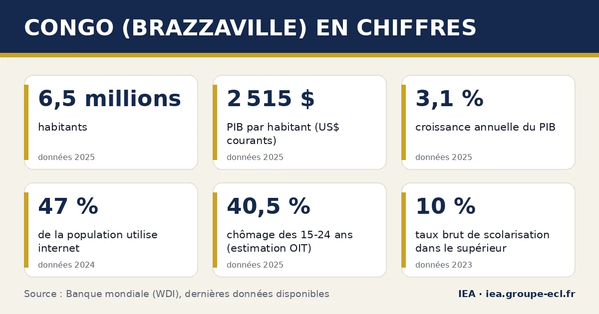 Infographie : Congo (Brazzaville) en chiffres — 6,5 millions habitants, 2 515 $ PIB par habitant (US$ courants), 3,1 % croissance annuelle du PIB. Source : Banque mondiale.