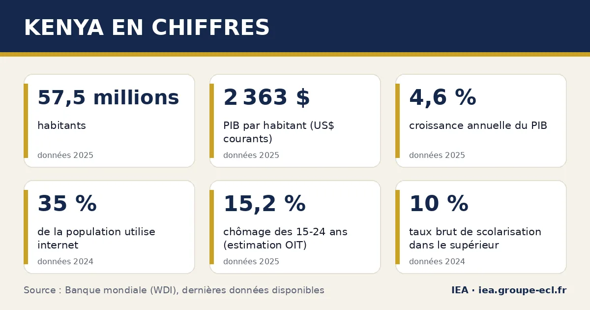 Infographie : Kenya en chiffres — 57,5 millions habitants, 2 363 $ PIB par habitant (US$ courants), 4,6 % croissance annuelle du PIB. Source : Banque mondiale.