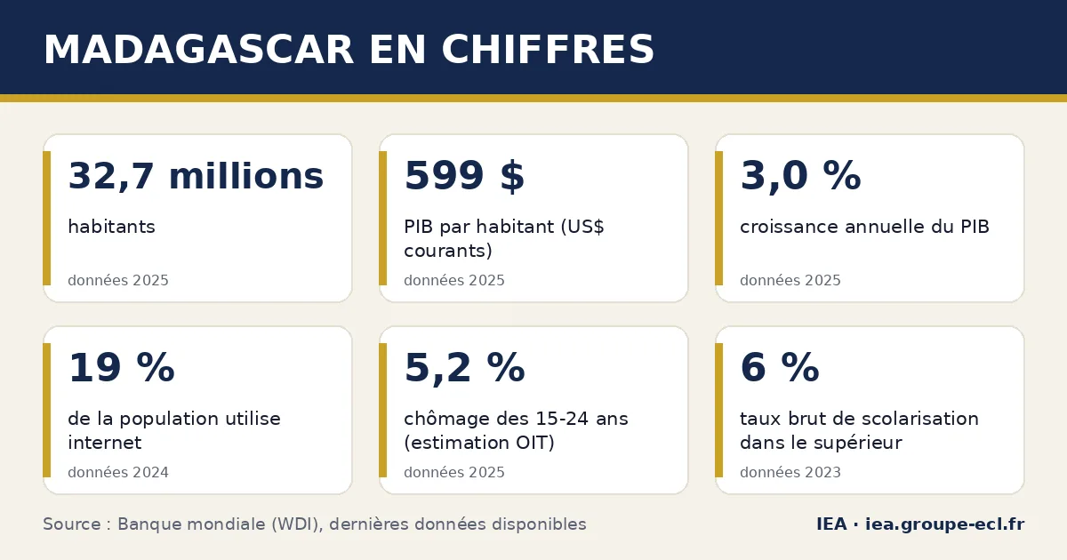 Infographie : Madagascar en chiffres — 32,7 millions habitants, 599 $ PIB par habitant (US$ courants), 3,0 % croissance annuelle du PIB. Source : Banque mondiale.