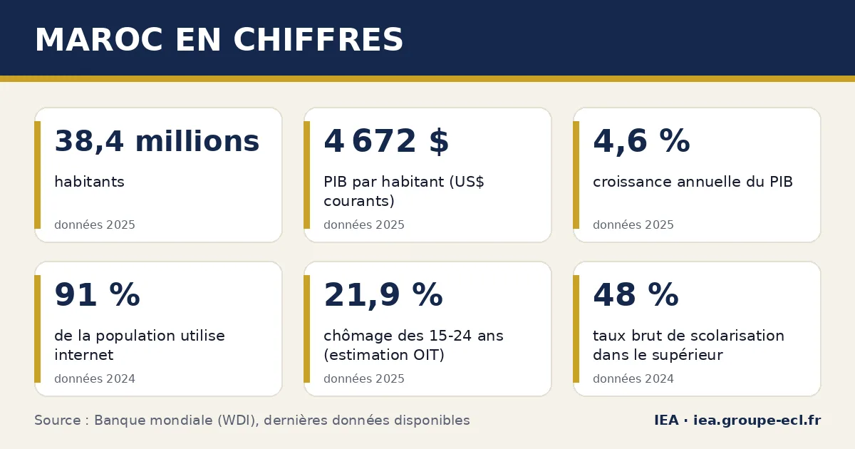 Infographie : Maroc en chiffres — 38,4 millions habitants, 4 672 $ PIB par habitant (US$ courants), 4,6 % croissance annuelle du PIB. Source : Banque mondiale.