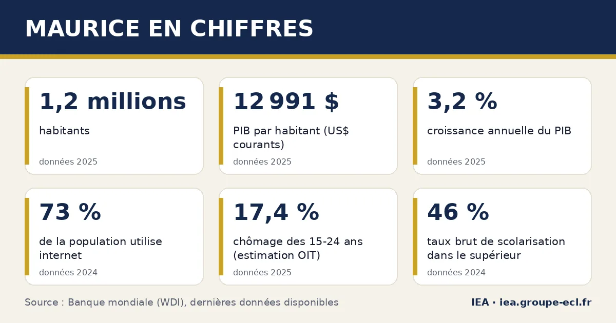 Infographie : Maurice en chiffres — 1,2 millions habitants, 12 991 $ PIB par habitant (US$ courants), 3,2 % croissance annuelle du PIB. Source : Banque mondiale.