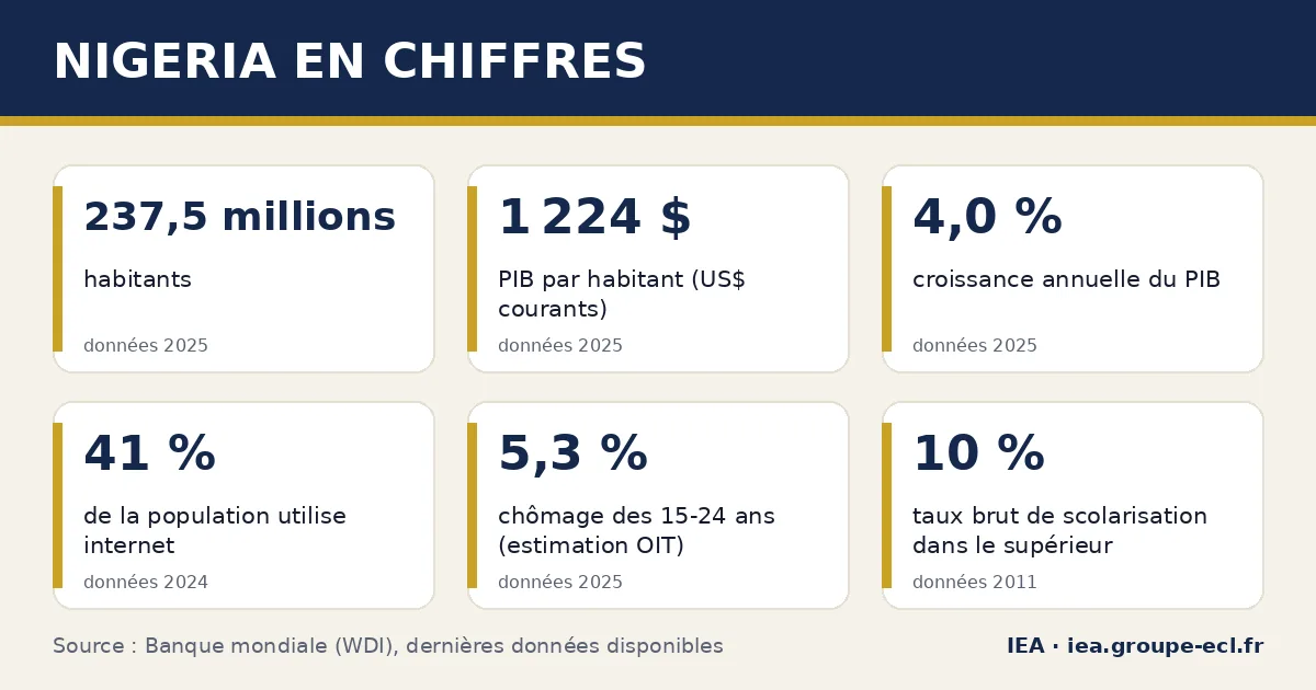 Infographie : Nigeria en chiffres — 237,5 millions habitants, 1 224 $ PIB par habitant (US$ courants), 4,0 % croissance annuelle du PIB. Source : Banque mondiale.