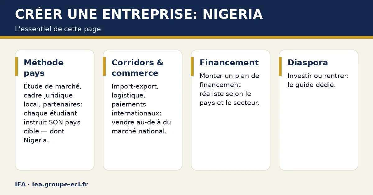 Schéma : Créer une entreprise: Nigeria — Méthode pays ; Corridors & commerce ; Financement ; Diaspora.